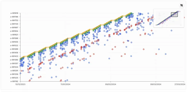 Screenshot of Dotted Charts in the TOTeM Tool