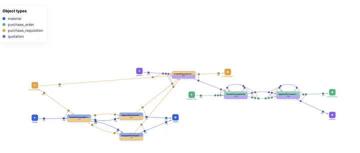 Screenshot of Object-Centric Causal Nets in the TOTeM Tool